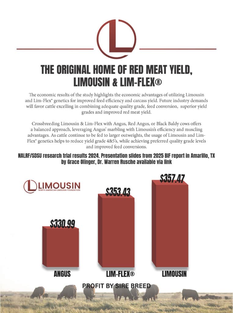 Bar chart comparing profit by sire breed: Angus ($330.99), Lim-Flex® ($353.43), and Limousin ($357.47). Header says Limousin and Lim-Flex® yield higher profits. Limousin and Lim-Flex logos are shown.